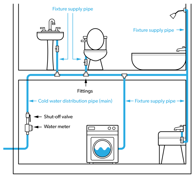 Water system design